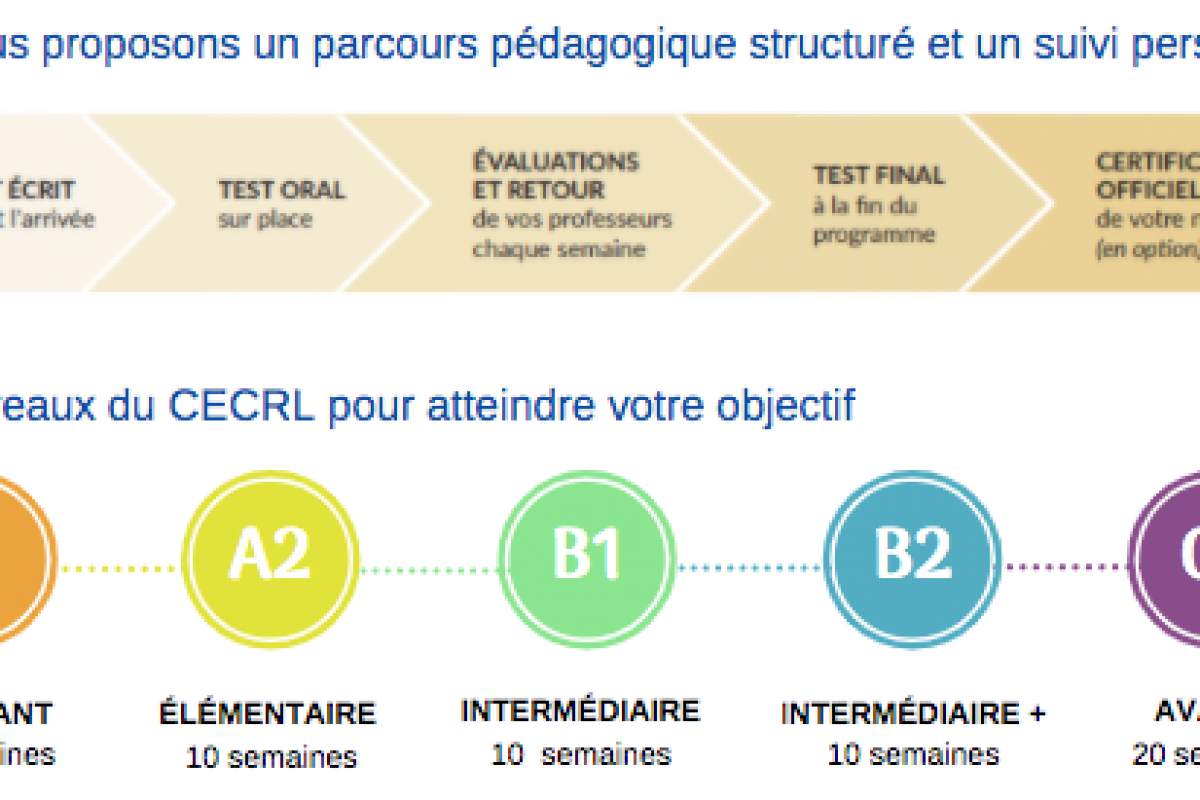 French Levels CEFR A1 A2 B1 B2 C1